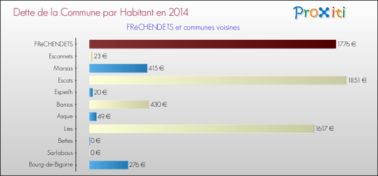 Dette par habitant de la commune en 2014 pour FRéCHENDETS et les communes proches Comparaison de la dette par habitant de la commune en 2014 pour FRéCHENDETS et les communes voisines