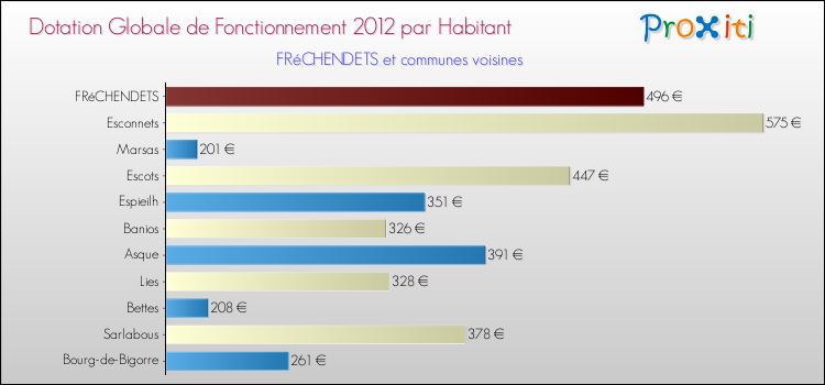 Montant des dotations globales de fonctionnement DGF par Habitant pour FRéCHENDETS et les communes proches Comparaison des des dotations globales de fonctionnement DGF par habitant pour FRéCHENDETS et les communes voisines