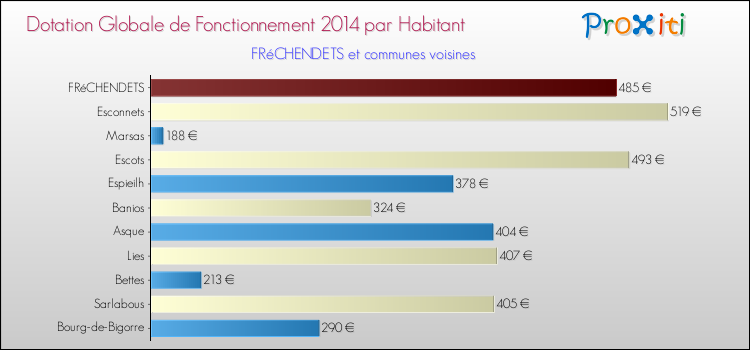 Montant des dotations globales de fonctionnement DGF par Habitant pour FRéCHENDETS et les communes proches en 2014. Comparaison des des dotations globales de fonctionnement DGF par habitant pour FRéCHENDETS et les communes voisines en 2014.