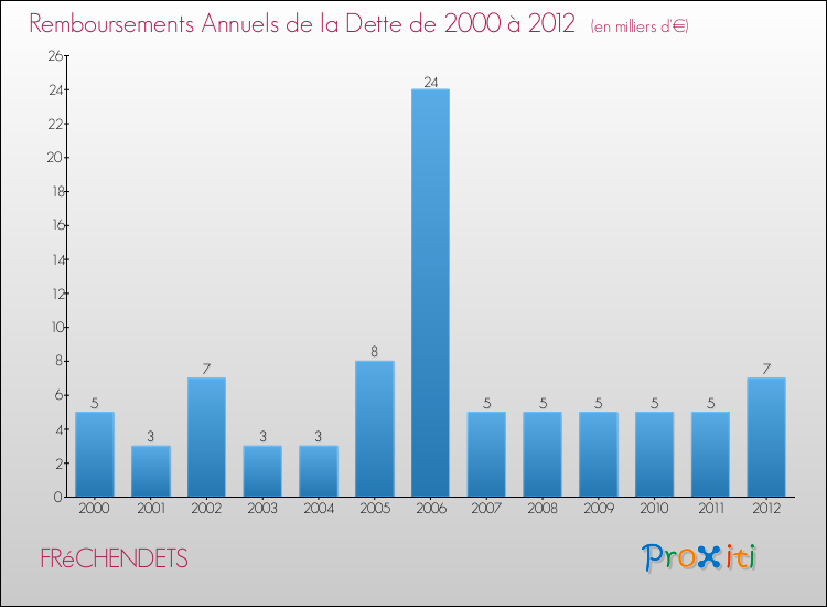 Evolution de l'annuité de la dette pour la commune de FRéCHENDETS de 2000 à 2012 Annuités de la dette pour FRéCHENDETS de 2000 à 2012
