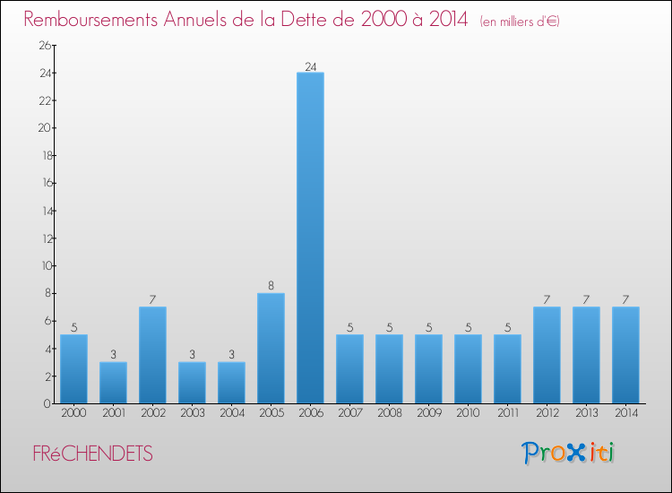 Evolution de l'annuité de la dette pour la commune de FRéCHENDETS de 2000 à 2014 Annuités de la dette pour FRéCHENDETS de 2000 à 2014