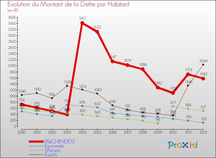 Evolution de la dette par habitant pour la commune de FRéCHENDETS et les communes proches de 2000 à 2012 Comparaison de la dette par habitant pour FRéCHENDETS et les communes voisines de 2000 à 2012