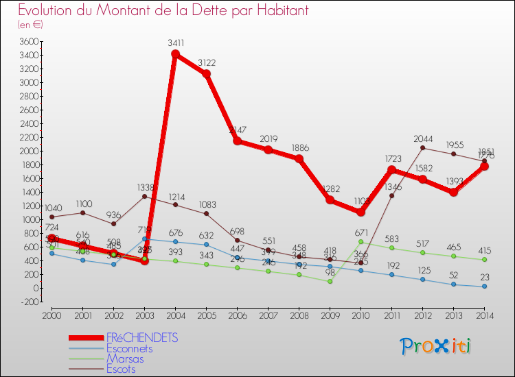 Evolution de la dette par habitant pour la commune de FRéCHENDETS et les communes proches de 2000 à 2014 Comparaison de la dette par habitant pour FRéCHENDETS et les communes voisines de 2000 à 2014