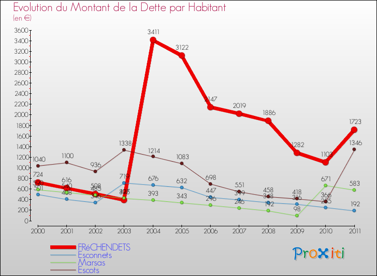 Evolution de la dette par habitant pour la commune de FRéCHENDETS et les communes proches Comparaison de la dette par habitant pour FRéCHENDETS et les communes voisines