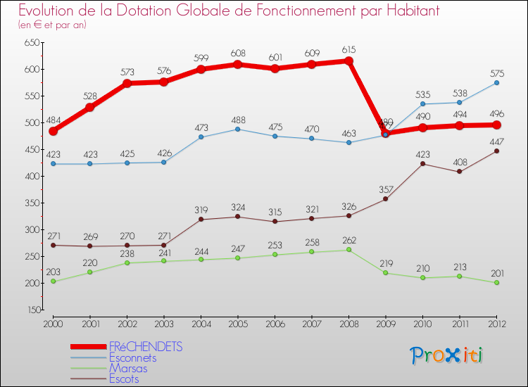 Evolution et montant de la dotation globale de fonctionnement par Habitant pour FRéCHENDETS et les communes proches Comparaison des dotations globales de fonctionnement par habitant pour FRéCHENDETS et les communes voisines
