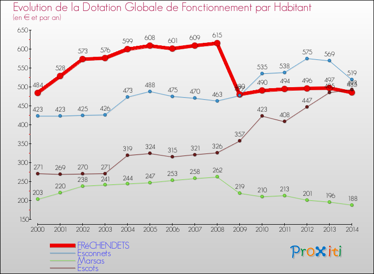 Evolution et montant de la dotation globale de fonctionnement par Habitant pour FRéCHENDETS et les communes proches de 2000 à 2014. Comparaison des dotations globales de fonctionnement par habitant pour FRéCHENDETS et les communes voisines de 2000 à 2014.