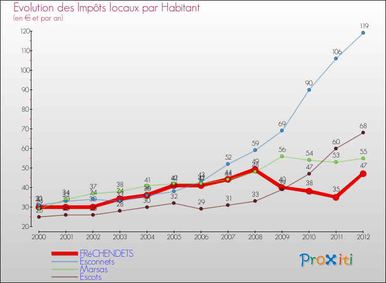 Evolution et montant des impôts locaux par Habitant pour FRéCHENDETS et les communes proches Comparaison des impôts locaux par habitant pour FRéCHENDETS et les communes voisines