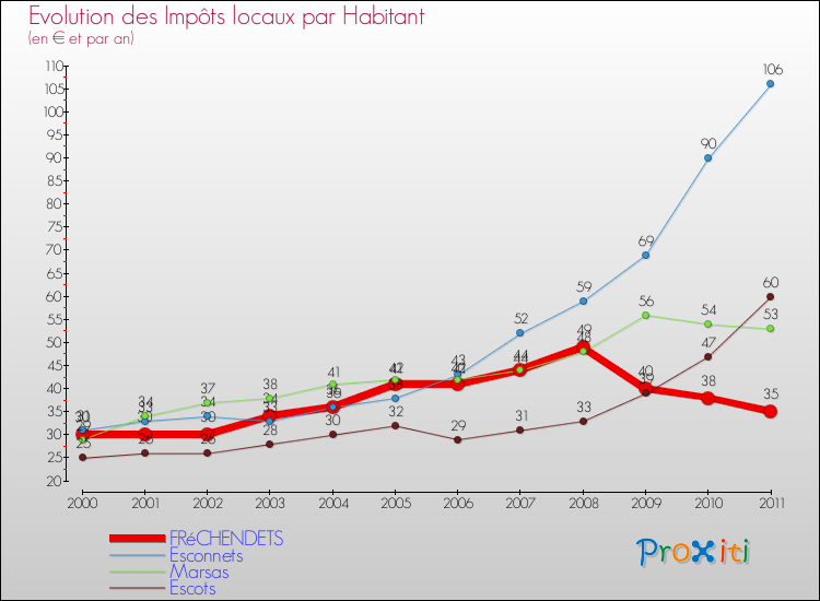 Evolution et montant des impôts locaux par Habitant pour FRéCHENDETS et les communes proches Comparaison des impôts locaux par habitant pour FRéCHENDETS et les communes voisines