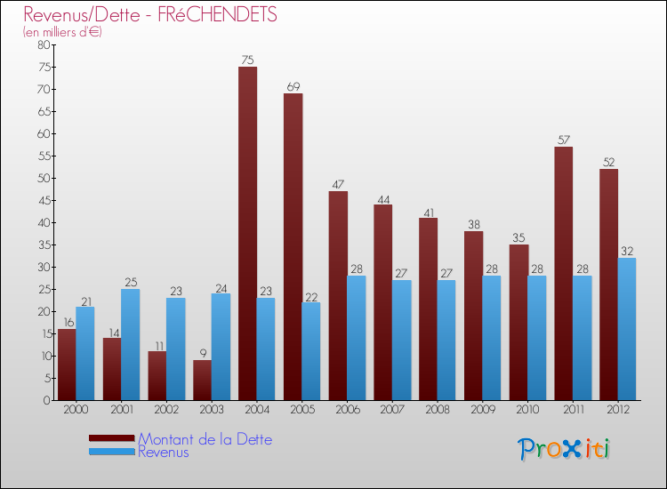 Evolution comparée de la dette et des revenus pour la commune de FRéCHENDETS de 2000 à 2012 Comparaison de la dette et des revenus pour FRéCHENDETS de 2000 à 2012