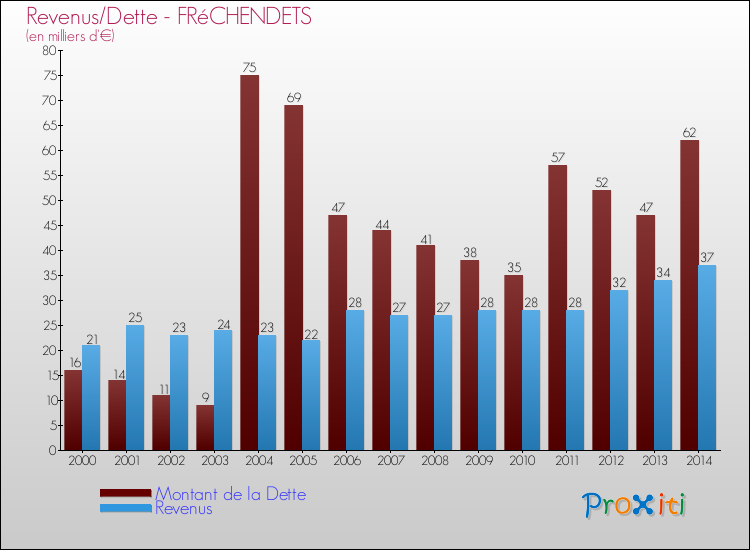 Evolution comparée de la dette et des revenus pour la commune de FRéCHENDETS de 2000 à 2014 Comparaison de la dette et des revenus pour FRéCHENDETS de 2000 à 2014