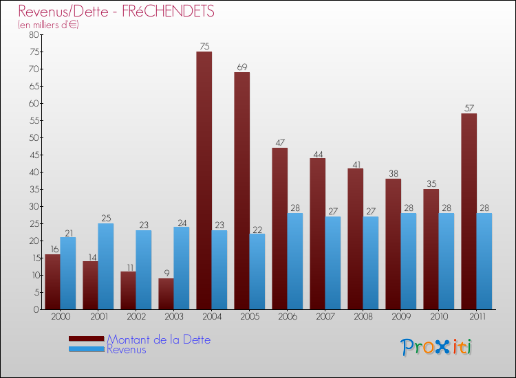 Evolution comparée de la dette et des revenus pour la commune de FRéCHENDETS de 2000 à 2011 Comparaison de la dette et des revenus pour FRéCHENDETS de 2000 à 2011