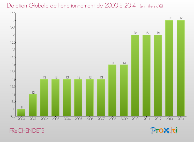 Evolution du montant de la Dotation Globale de Fonctionnement pour la commune de FRéCHENDETS de 2000 à 2014 Evolution du montant de la Dotation Globale de Fonctionnement pour FRéCHENDETS de 2000 à 2014
