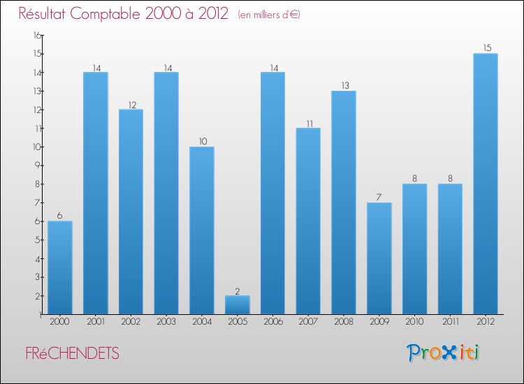 Evolution du résultat comptable pour la commune de FRéCHENDETS de 2000 à 2012 Evolution du résultat comptable pour FRéCHENDETS de 2000 à 2012