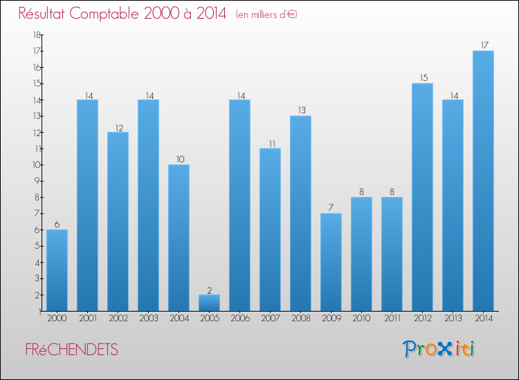 Evolution du résultat comptable pour la commune de FRéCHENDETS de 2000 à 2014 Evolution du résultat comptable pour FRéCHENDETS de 2000 à 2014