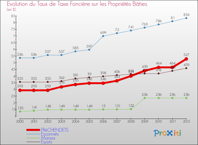 Evolution du taux de la taxe foncière sur le bati pour FRéCHENDETS et les communes proches de 2000 à 2012 Comparaison des taux de taxe foncière sur le bati pour FRéCHENDETS et les communes voisines de 2000 à 2012