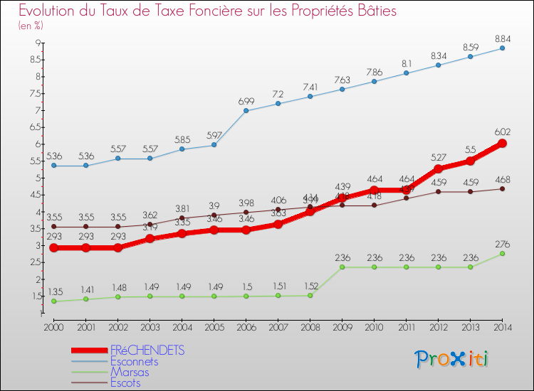 Evolution du taux de la taxe foncière sur le bati pour FRéCHENDETS et les communes proches de 2000 à 2014 Comparaison des taux de taxe foncière sur le bati pour FRéCHENDETS et les communes voisines de 2000 à 2014