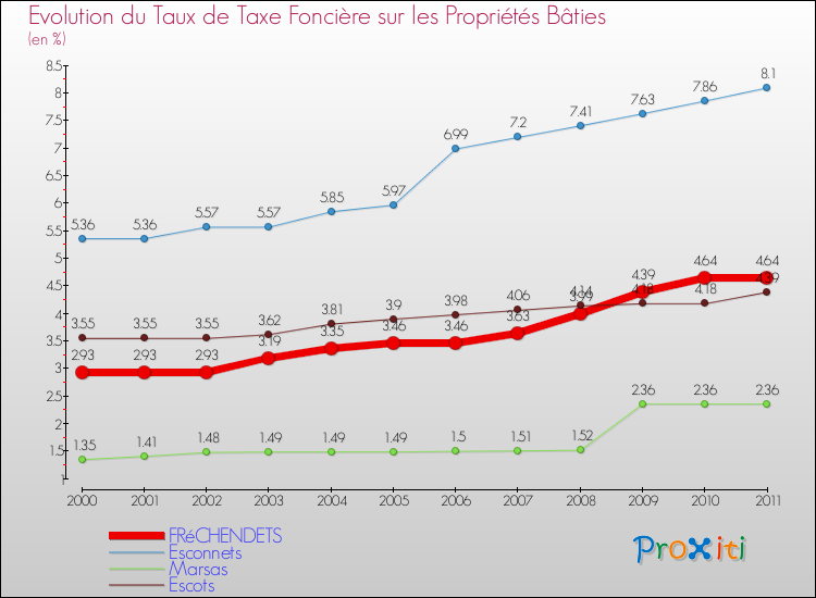 Evolution du taux de la taxe foncière sur le bati pour FRéCHENDETS et les communes proches Comparaison des taux de taxe foncière sur le bati pour FRéCHENDETS et les communes voisines