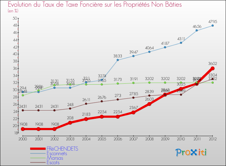 Evolution du taux de la taxe foncière sur les immeubles et terrains non batis pour FRéCHENDETS et les communes proches de 2000 à 2012 Comparaison des taux de la taxe foncière sur les immeubles et terrains non batis pour FRéCHENDETS et les communes voisines de 2000 à 2012