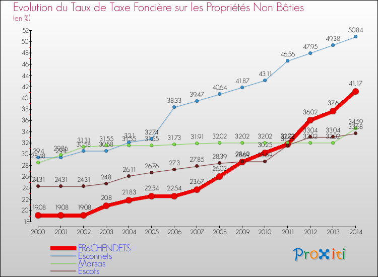 Evolution du taux de la taxe foncière sur les immeubles et terrains non batis pour FRéCHENDETS et les communes proches de 2000 à 2014 Comparaison des taux de la taxe foncière sur les immeubles et terrains non batis pour FRéCHENDETS et les communes voisines de 2000 à 2014