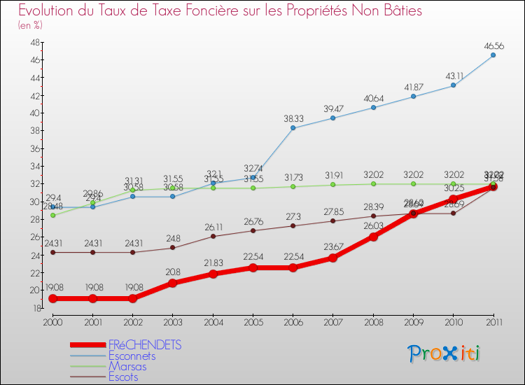 Evolution du taux de la taxe foncière sur les immeubles et terrains non batis pour FRéCHENDETS et les communes proches Comparaison des taux de la taxe foncière sur les immeubles et terrains non batis pour FRéCHENDETS et les communes voisines