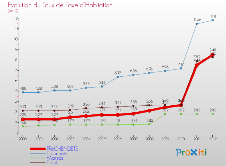 Evolution du taux de la taxe d'habitation pour FRéCHENDETS et les communes proches Comparaison des taux de la taxe d'habitation pour FRéCHENDETS et les communes voisines