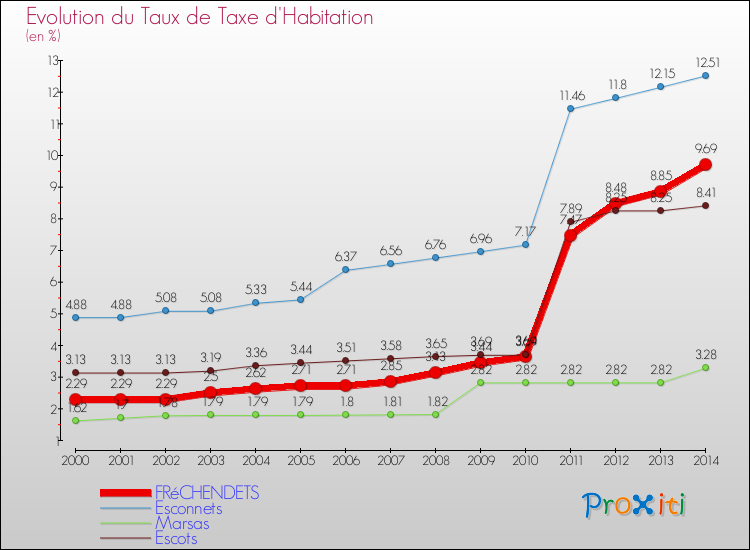 Evolution du taux de la taxe d'habitation pour FRéCHENDETS et les communes proches de 2000 à 2014 Comparaison des taux de la taxe d'habitation pour FRéCHENDETS et les communes voisines de 2000 à 2014