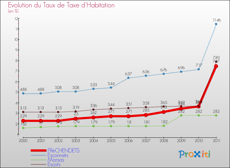 Evolution du taux de la taxe d'habitation pour FRéCHENDETS et les communes proches Comparaison des taux de la taxe d'habitation pour FRéCHENDETS et les communes voisines