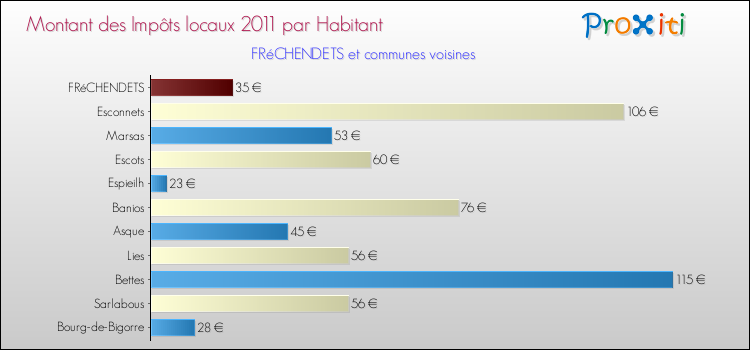 Montant des impôts locaux par Habitant pour FRéCHENDETS et les communes proches Comparaison des impôts locaux par habitant pour FRéCHENDETS et les communes voisines