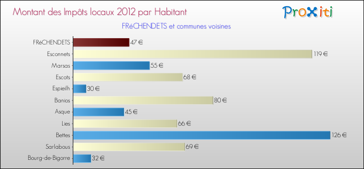 Montant des impôts locaux par Habitant pour FRéCHENDETS et les communes proches Comparaison des impôts locaux par habitant pour FRéCHENDETS et les communes voisines