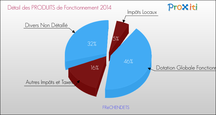 Décomposition du Budget de Fonctionnement 2014 de la commune de FRéCHENDETS Budget de Fonctionnement 2014 pour la commune de FRéCHENDETS