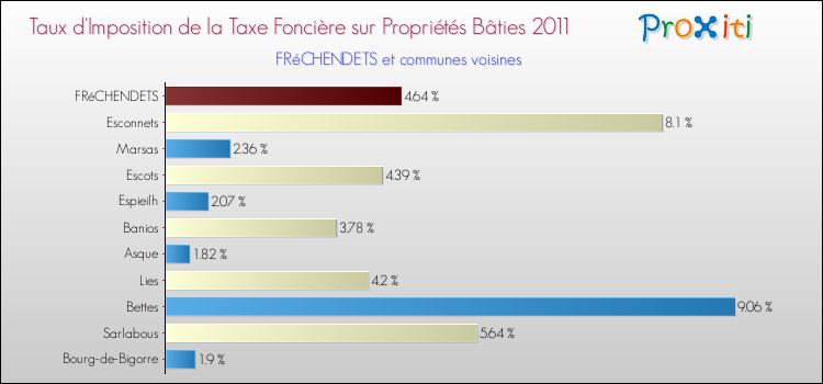 Taux d'imposition de la taxe foncière sur le bati 2011 pour FRéCHENDETS et les communes proches Comparaison des taux d'imposition de la taxe foncière sur le bati 2011 pour FRéCHENDETS et les communes voisines