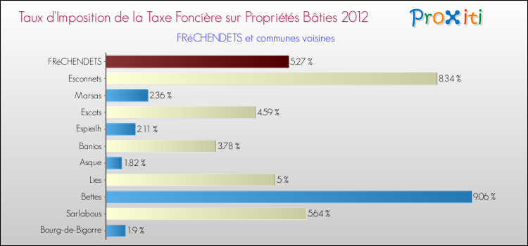 Taux d'imposition de la taxe foncière sur le bati 2012 pour FRéCHENDETS et les communes proches Comparaison des taux d'imposition de la taxe foncière sur le bati 2012 pour FRéCHENDETS et les communes voisines