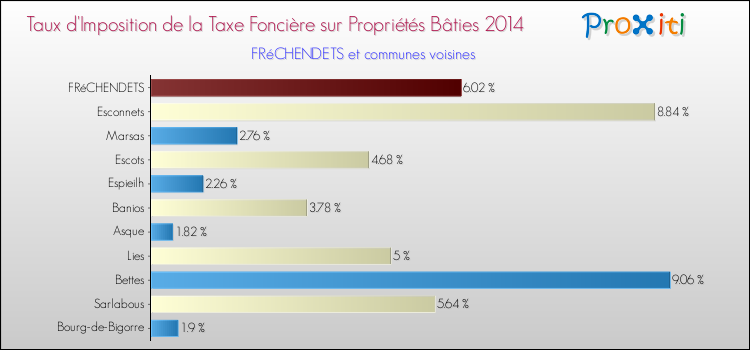 Taux d'imposition de la taxe foncière sur le bati 2014 pour FRéCHENDETS et les communes proches Comparaison des taux d'imposition de la taxe foncière sur le bati 2014 pour FRéCHENDETS et les communes voisines