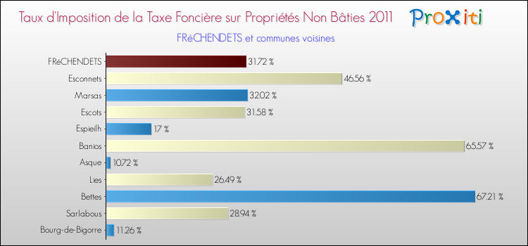 Taux d'imposition de la taxe foncière sur les immeubles et terrains non batis 2011 pour FRéCHENDETS et les communes proches Comparaison des taux d'imposition de la taxe foncière sur les immeubles et terrains non batis 2011 pour FRéCHENDETS et les communes voisines