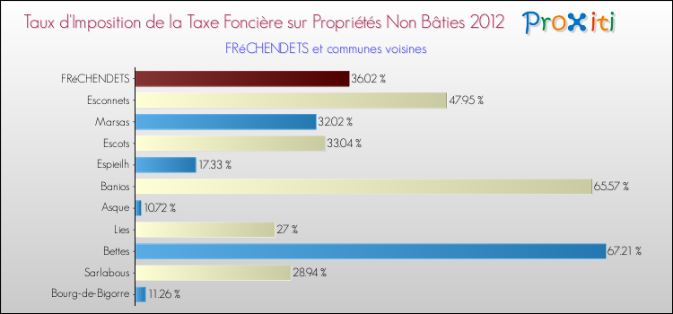 Taux d'imposition de la taxe foncière sur les immeubles et terrains non batis 2012 pour FRéCHENDETS et les communes proches Comparaison des taux d'imposition de la taxe foncière sur les immeubles et terrains non batis 2012 pour FRéCHENDETS et les communes voisines
