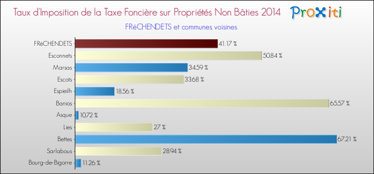 Taux d'imposition de la taxe foncière sur les immeubles et terrains non batis 2014 pour FRéCHENDETS et les communes proches Comparaison des taux d'imposition de la taxe foncière sur les immeubles et terrains non batis 2014 pour FRéCHENDETS et les communes voisines