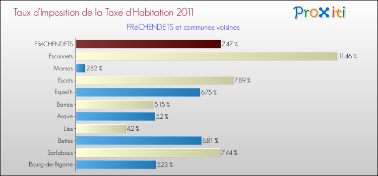 Taux d'imposition de la taxe d'habitation 2011 pour FRéCHENDETS et les communes proches Comparaison des taux d'imposition de la taxe d'habitation 2011 pour FRéCHENDETS et les communes voisines