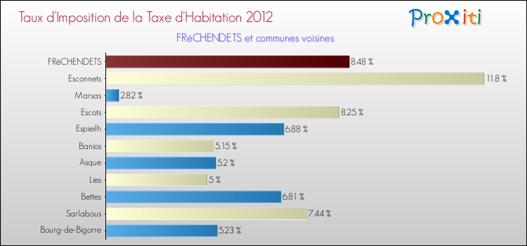 Taux d'imposition de la taxe d'habitation 2012 pour FRéCHENDETS et les communes proches Comparaison des taux d'imposition de la taxe d'habitation 2012 pour FRéCHENDETS et les communes voisines