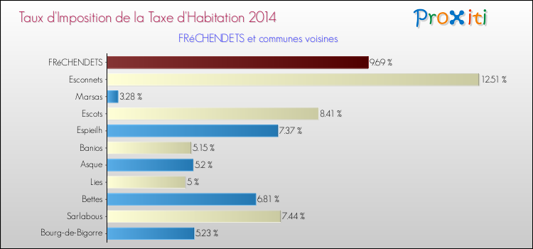 Taux d'imposition de la taxe d'habitation 2014 pour FRéCHENDETS et les communes proches Comparaison des taux d'imposition de la taxe d'habitation 2014 pour FRéCHENDETS et les communes voisines