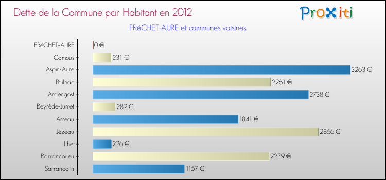 Dette par habitant de la commune en 2012 pour FRéCHET-AURE et les communes proches Comparaison de la dette par habitant de la commune en 2012 pour FRéCHET-AURE et les communes voisines