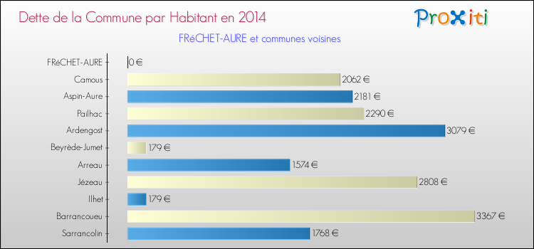 Dette par habitant de la commune en 2014 pour FRéCHET-AURE et les communes proches Comparaison de la dette par habitant de la commune en 2014 pour FRéCHET-AURE et les communes voisines