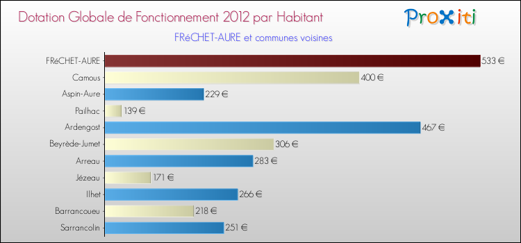 Montant des dotations globales de fonctionnement DGF par Habitant pour FRéCHET-AURE et les communes proches Comparaison des des dotations globales de fonctionnement DGF par habitant pour FRéCHET-AURE et les communes voisines