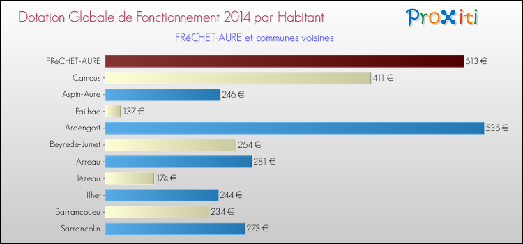 Montant des dotations globales de fonctionnement DGF par Habitant pour FRéCHET-AURE et les communes proches en 2014. Comparaison des des dotations globales de fonctionnement DGF par habitant pour FRéCHET-AURE et les communes voisines en 2014.