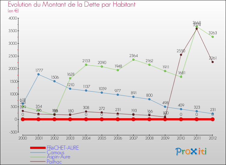 Evolution de la dette par habitant pour la commune de FRéCHET-AURE et les communes proches de 2000 à 2012 Comparaison de la dette par habitant pour FRéCHET-AURE et les communes voisines de 2000 à 2012