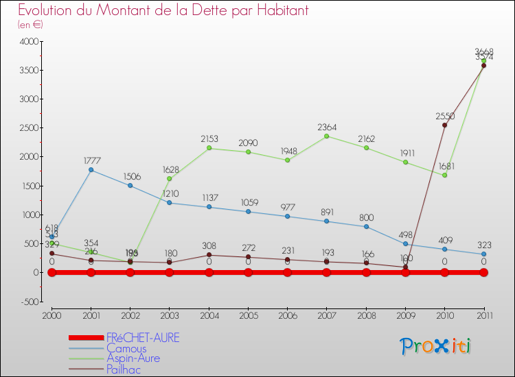 Evolution de la dette par habitant pour la commune de FRéCHET-AURE et les communes proches Comparaison de la dette par habitant pour FRéCHET-AURE et les communes voisines