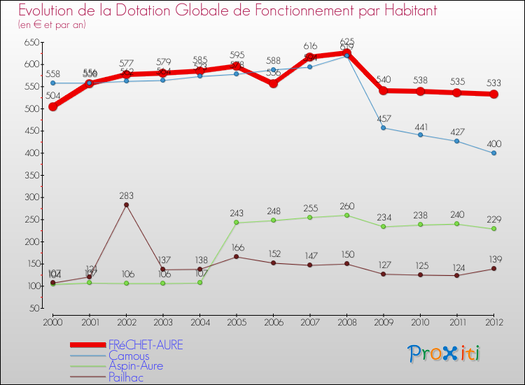 Evolution et montant de la dotation globale de fonctionnement par Habitant pour FRéCHET-AURE et les communes proches Comparaison des dotations globales de fonctionnement par habitant pour FRéCHET-AURE et les communes voisines