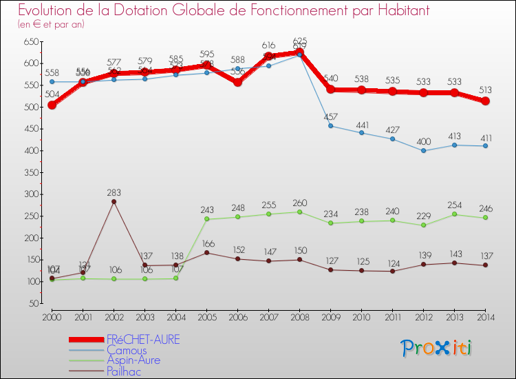 Evolution et montant de la dotation globale de fonctionnement par Habitant pour FRéCHET-AURE et les communes proches de 2000 à 2014. Comparaison des dotations globales de fonctionnement par habitant pour FRéCHET-AURE et les communes voisines de 2000 à 2014.