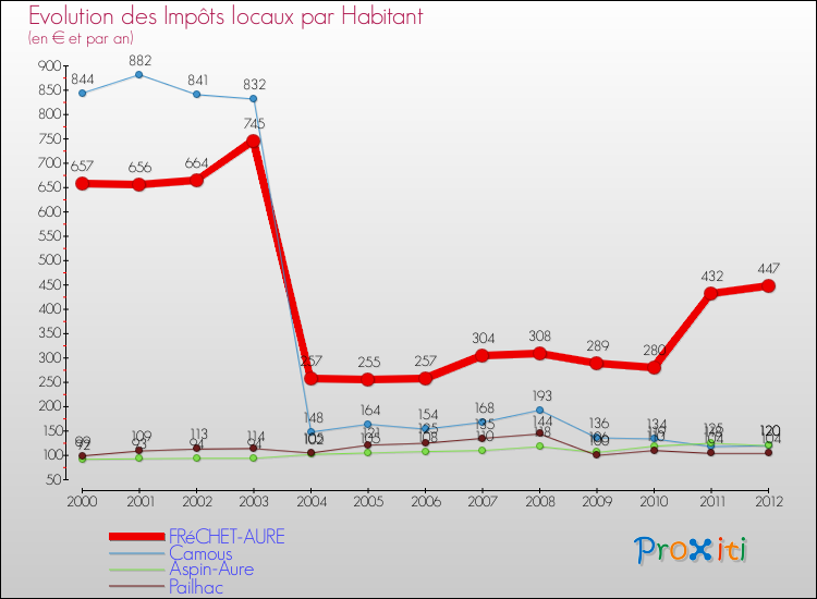 Evolution et montant des impôts locaux par Habitant pour FRéCHET-AURE et les communes proches Comparaison des impôts locaux par habitant pour FRéCHET-AURE et les communes voisines