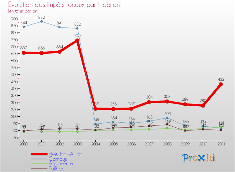 Evolution et montant des impôts locaux par Habitant pour FRéCHET-AURE et les communes proches Comparaison des impôts locaux par habitant pour FRéCHET-AURE et les communes voisines