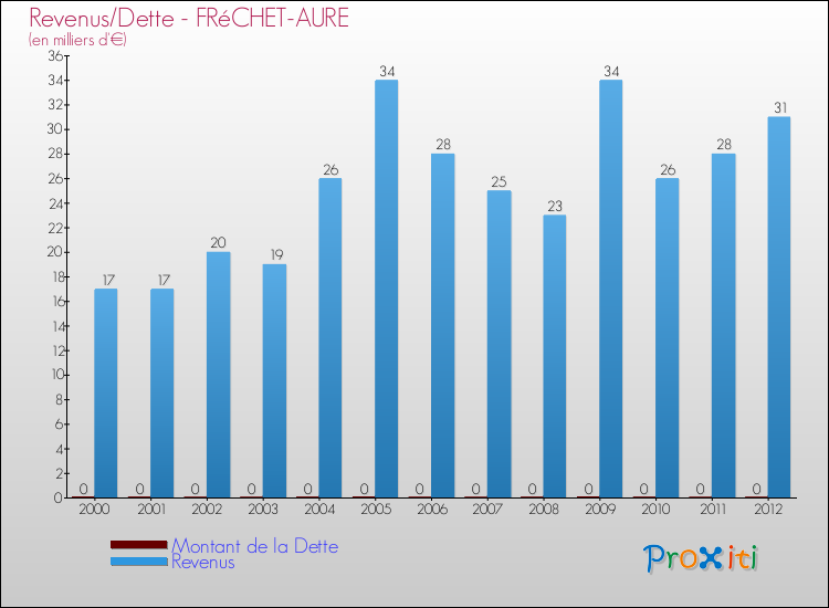 Evolution comparée de la dette et des revenus pour la commune de FRéCHET-AURE de 2000 à 2012 Comparaison de la dette et des revenus pour FRéCHET-AURE de 2000 à 2012